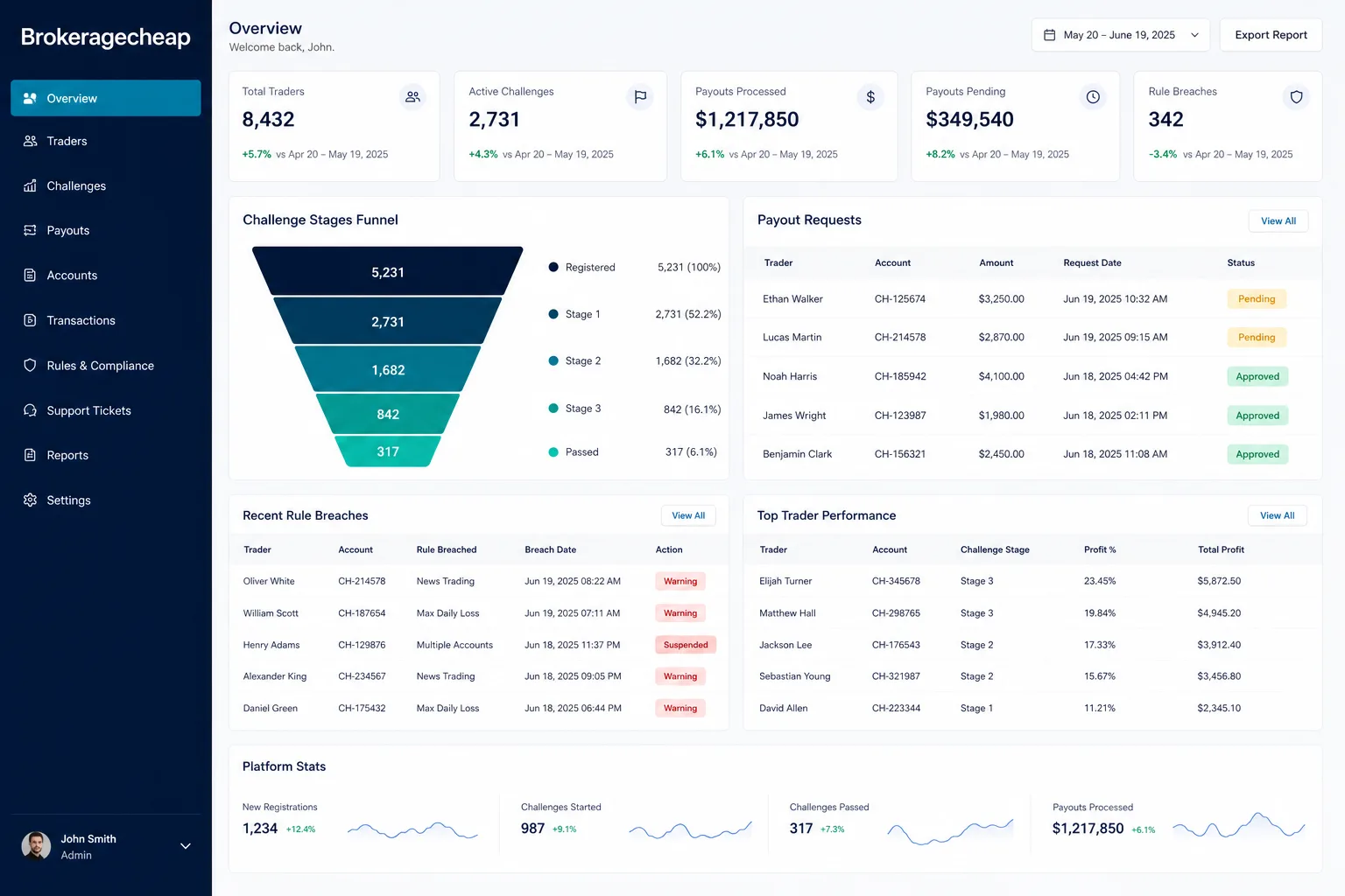 Prop CRM Solutions operations dashboard for challenges and payouts